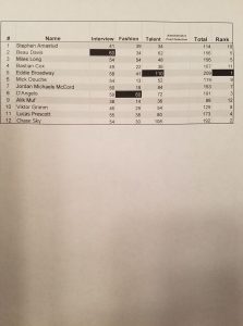 Mister USofA MI 2017 Final Scores